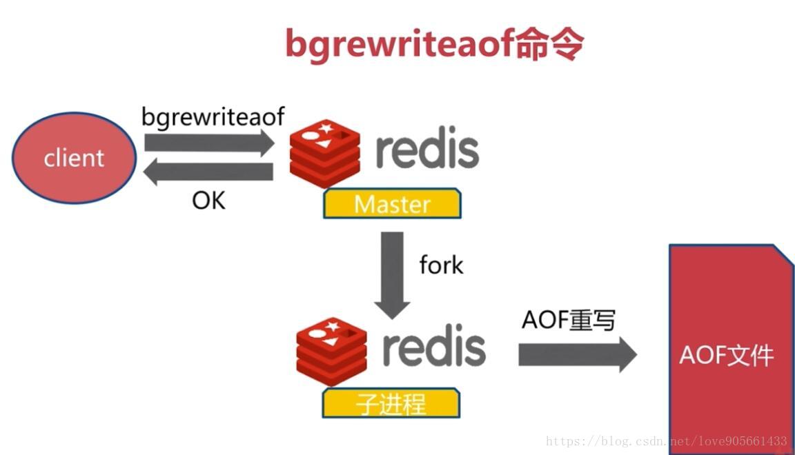 bgrewriteaof命令执行过程