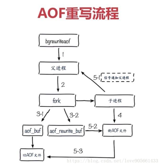 AOF重写流程