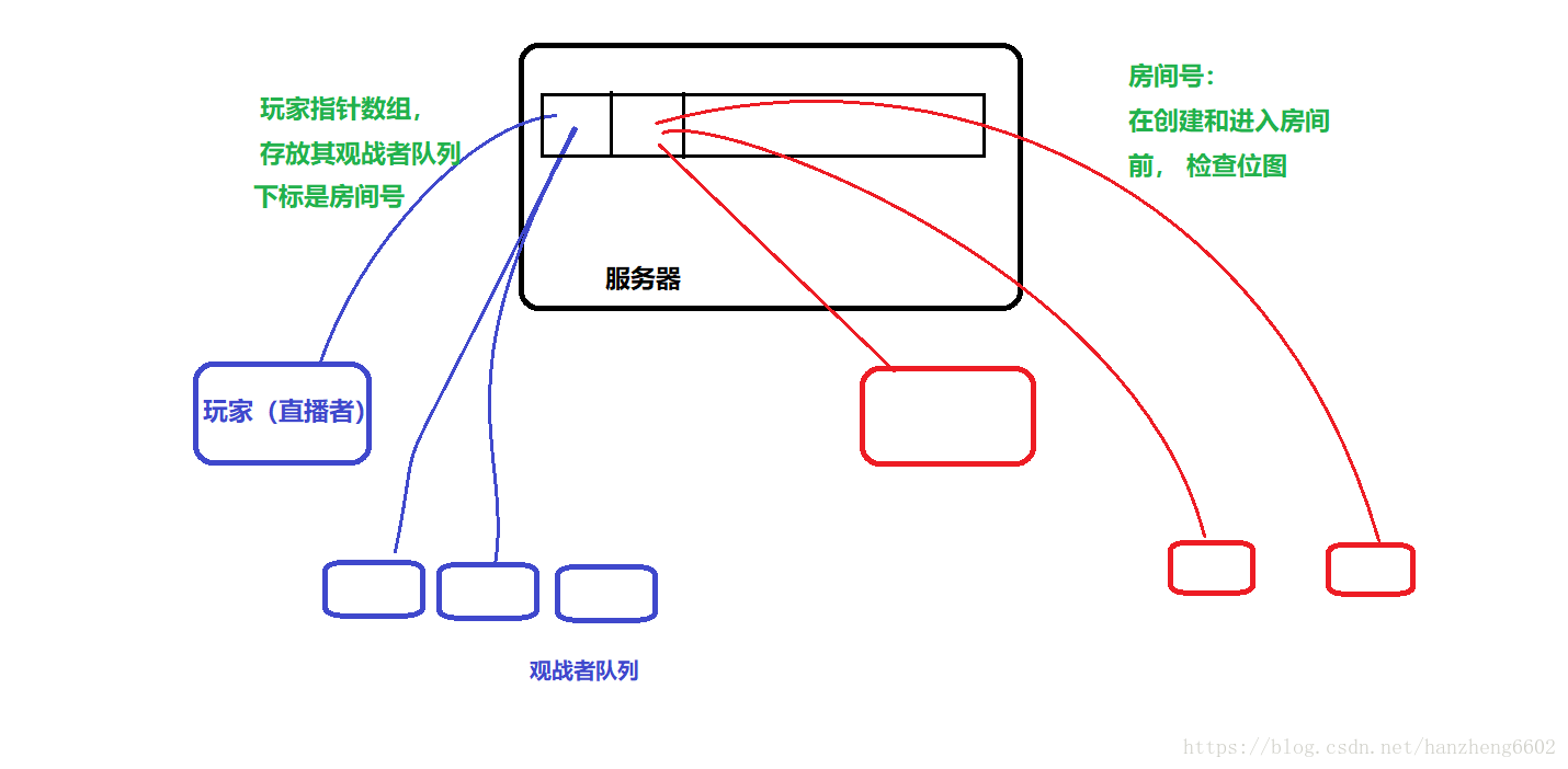 “直播”俄罗斯方块——linux服务器编程