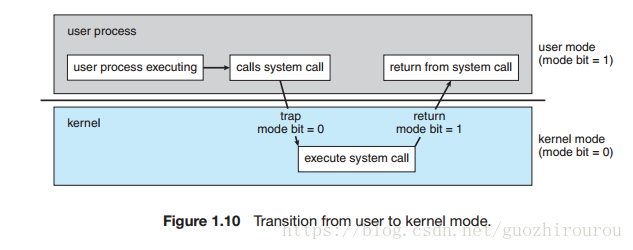 【操作系统】Operating System Conceptions第一章知识整理总结