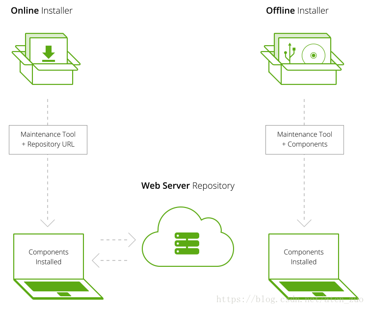 Qt installer framework как пользоваться