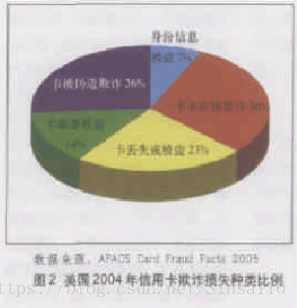 反欺诈概念库-信用卡反欺诈管理