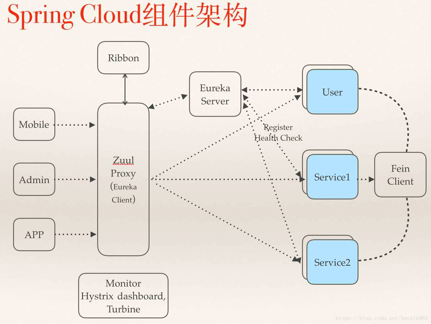 Java cloud spring. Spring cloud. Spring cloud Eureka. Spring cloud Architecture. Составляющие Spring cloud.