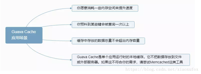 Guava Cache 應用場景