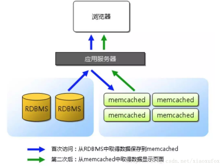 Memcached 的基本架構