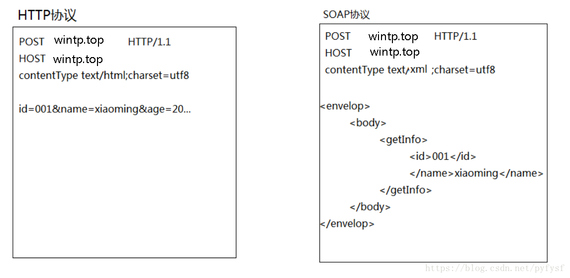 HTTP与SOP的对比