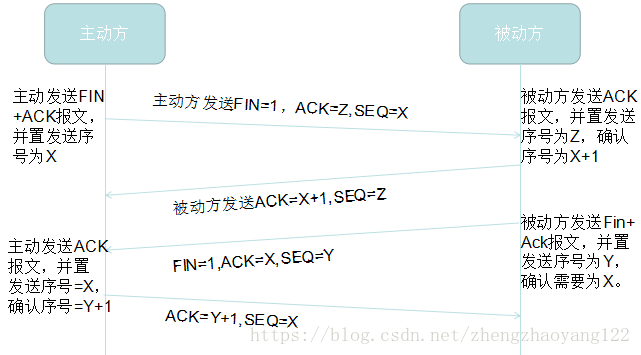 TCP三次握手和四次挥手的流程，断开连接如果只有两次握手，会出现什么。