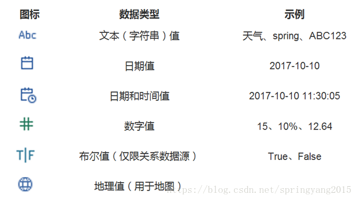 图：tableau的数据类型