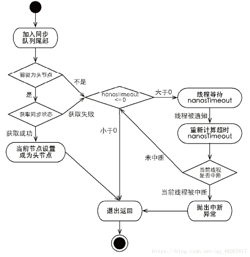 独占式超时获取同步状态流程