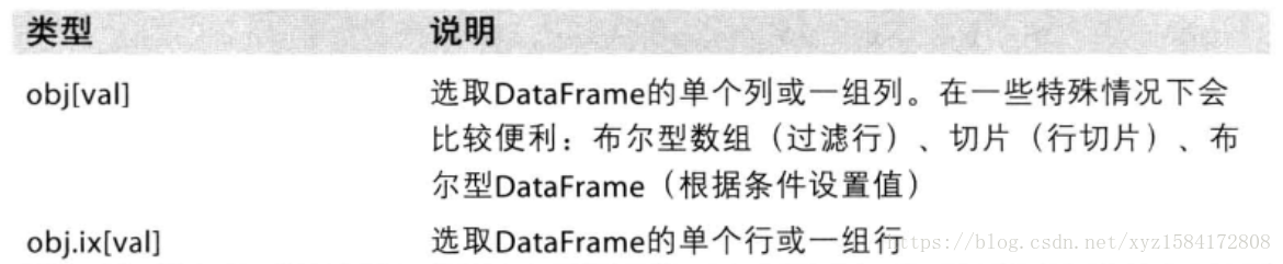 DataFrame的索引选项