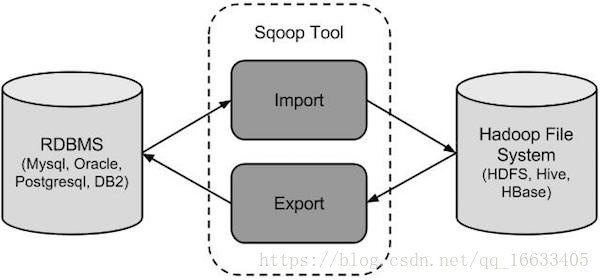 Sqoop的安装配置及工作机制
