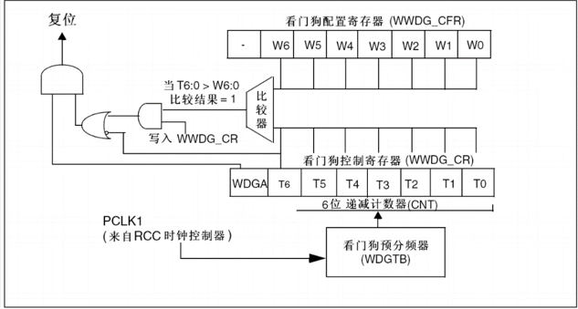 STM32中的看门狗[通俗易懂]