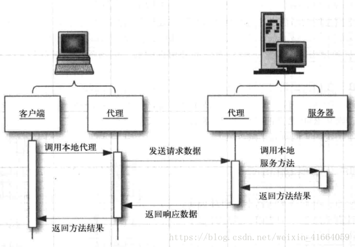 使用代理的远程方法调用