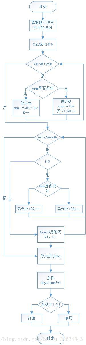 闰年及天数计算流程图