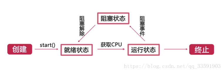 【JAVA】创建线程的两种方式Thread与Runnable