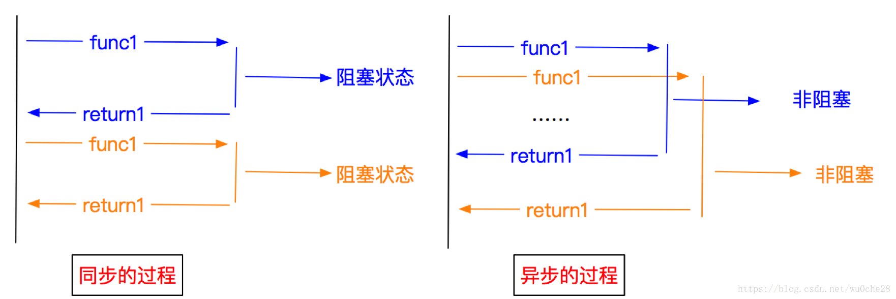 <p><img src="../images/异步和非阻塞的区别.png" width="100%"> </p>