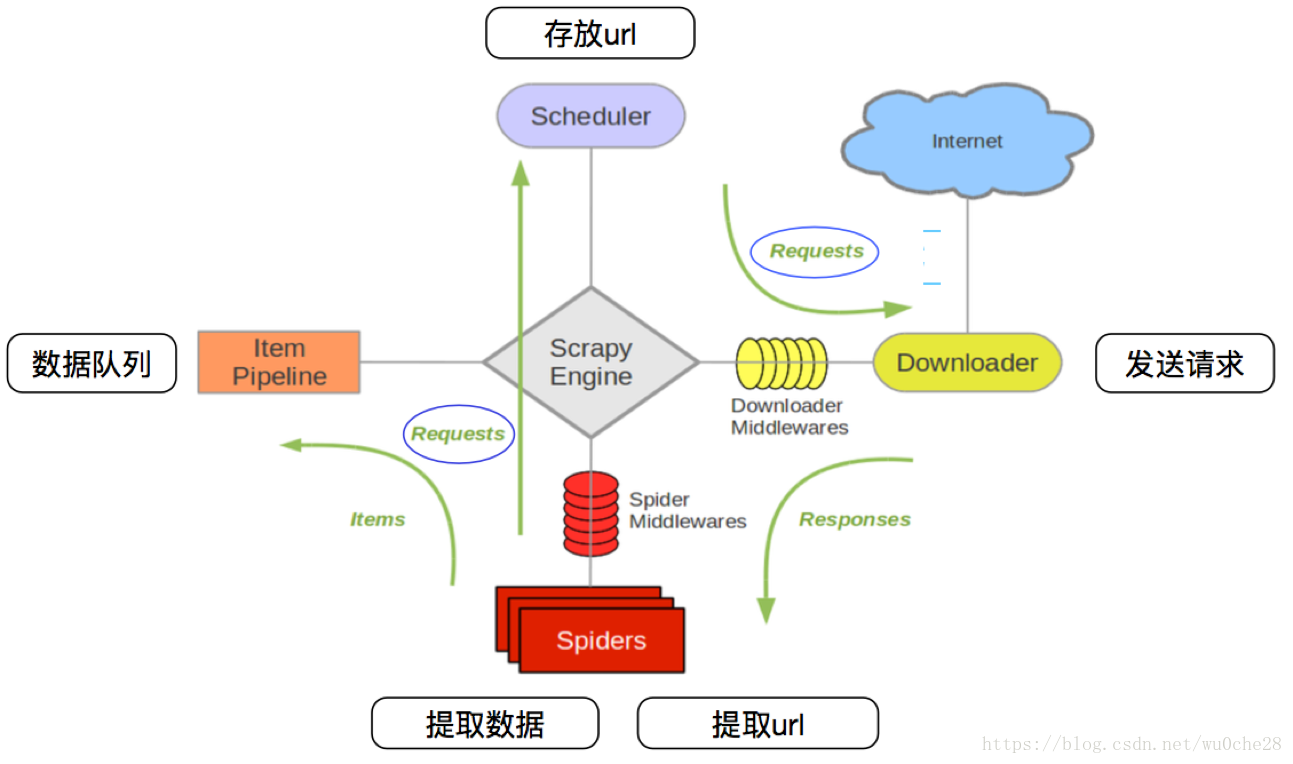 <p><img src="../images/scrapy的流程.png" width="100%"> </p>