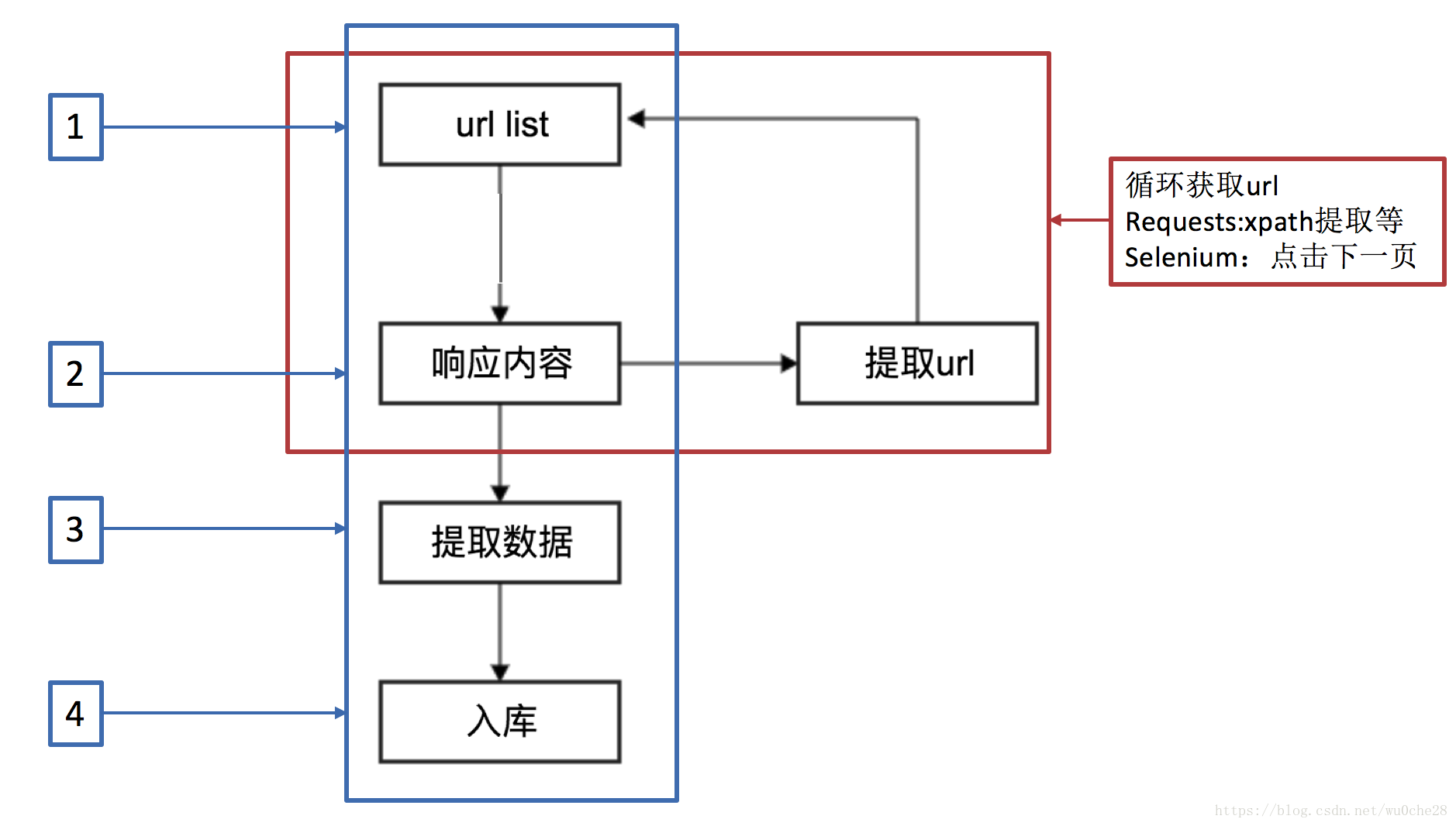 <p><img src="../images/之前的爬虫流程.png" width="100%"> </p>