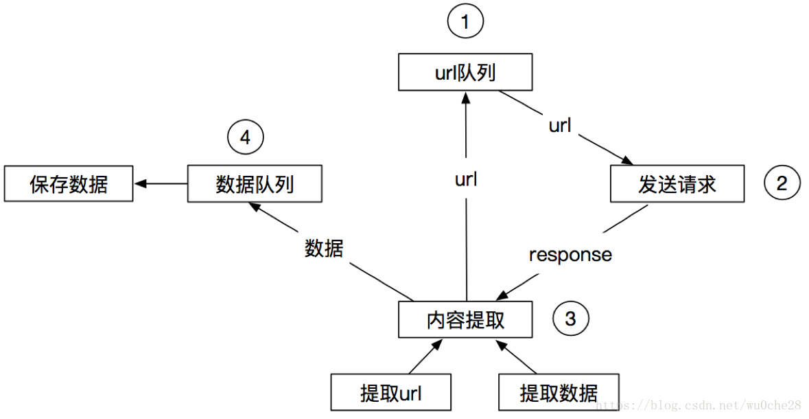 <p><img src="../images/另一种形式的爬虫流程.png" width="100%"> </p>