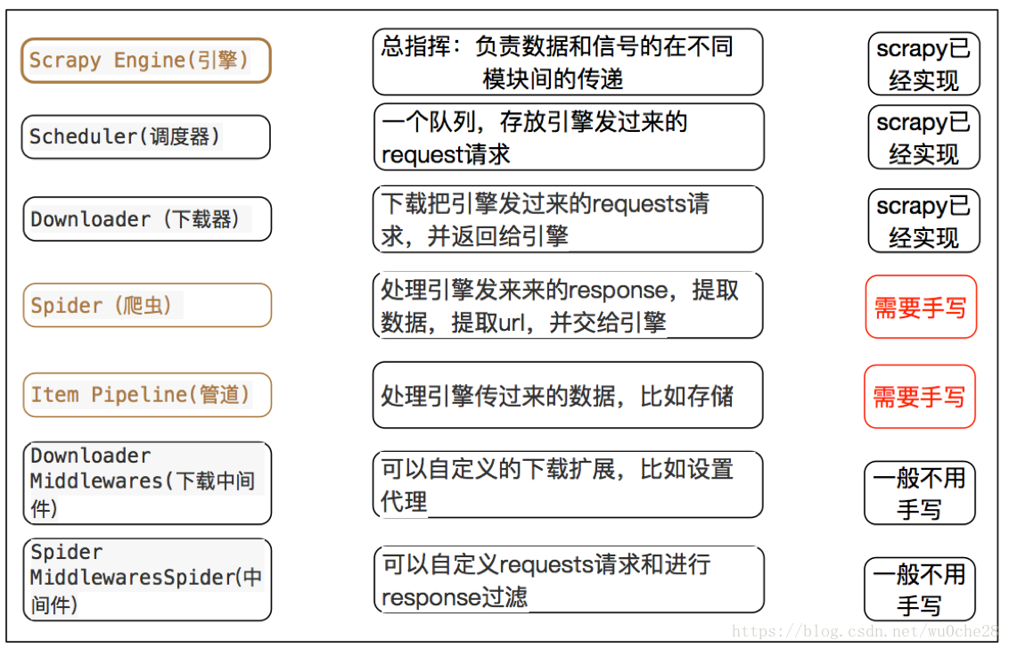 <p><img src="../images/scrapy每个模块的具体作用.png" width="80%"></p>