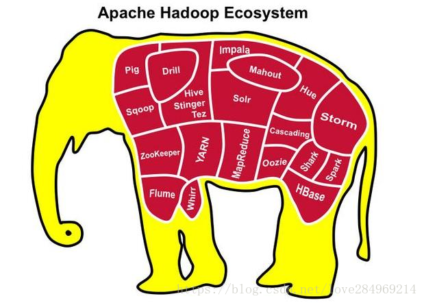 Hadoop生態圈