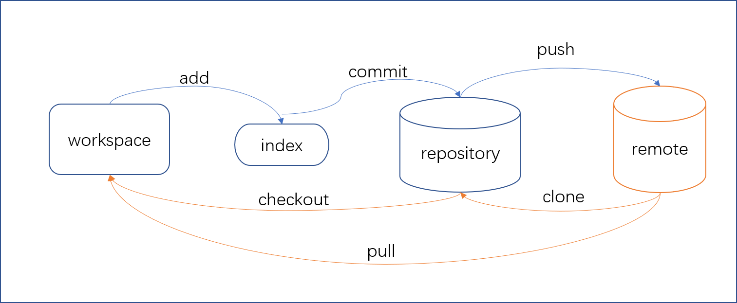 Git（Github）基本操作（常用命令，常用指令），branch分支操作_github显示当前branch-CSDN博客