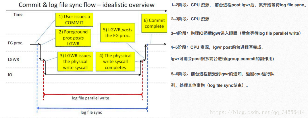 Log file sync oracle это