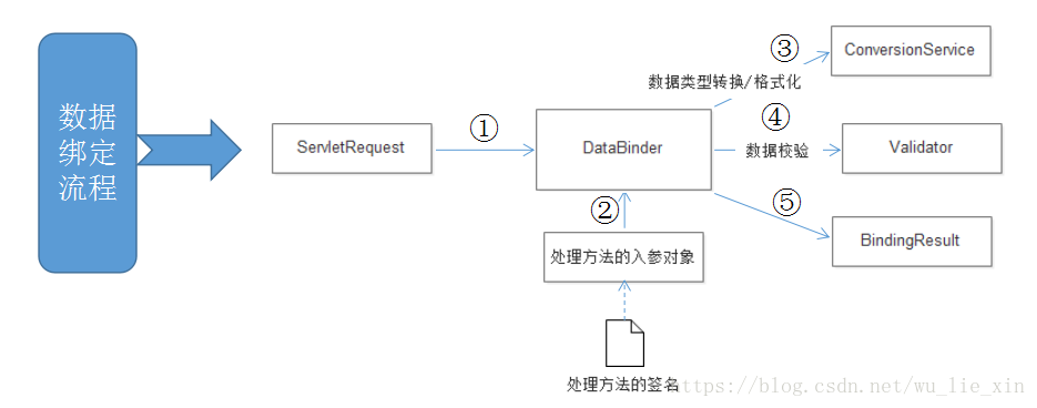 数据绑定流程