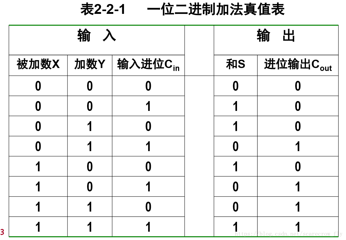 数字逻辑设计及应用 二进制算数运算 Codsirli的博客 Csdn博客