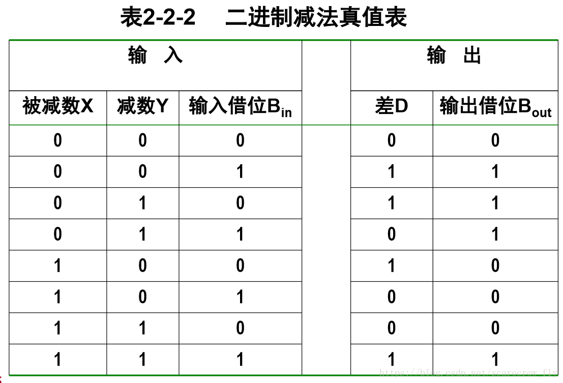 数字逻辑设计及应用 二进制算数运算 Scarecrow Fly的博客 Csdn博客