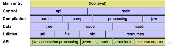 javac