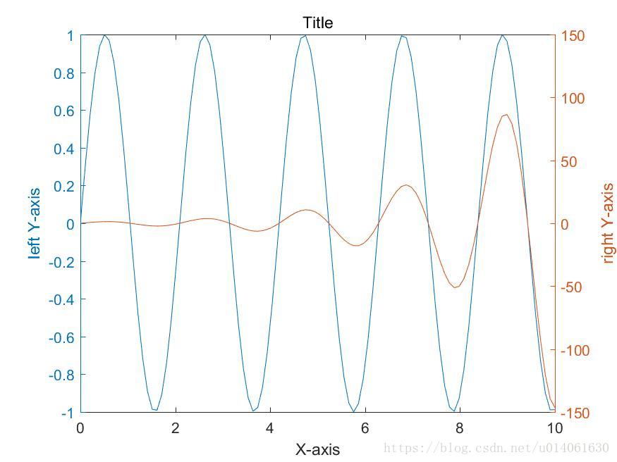 Matlab 绘制双纵轴图 黑暗星球 Csdn博客 Matlab双坐标轴