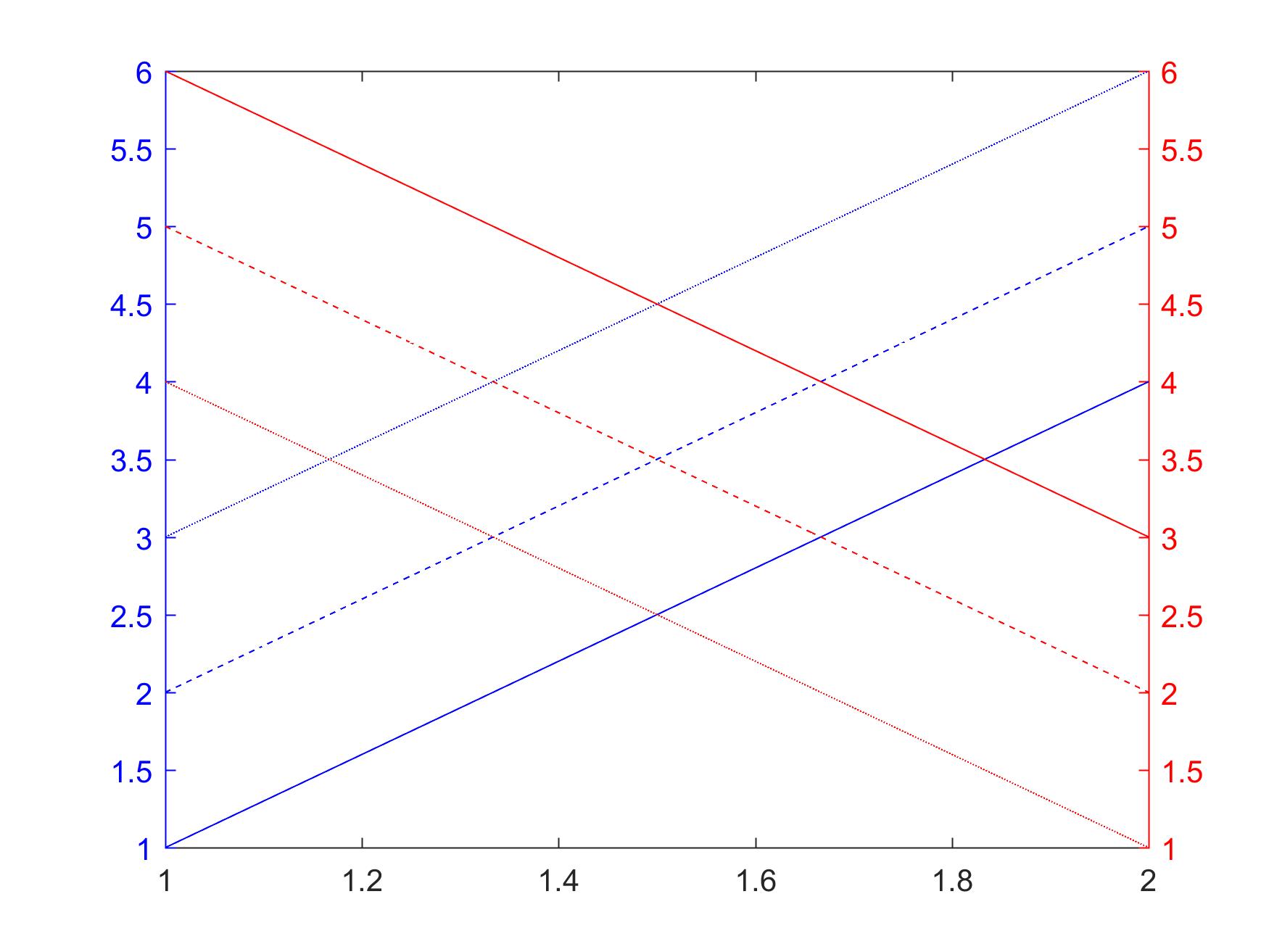 matlab 绘制双纵轴图