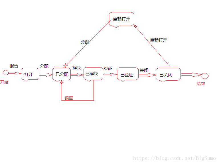 bug跟踪流程