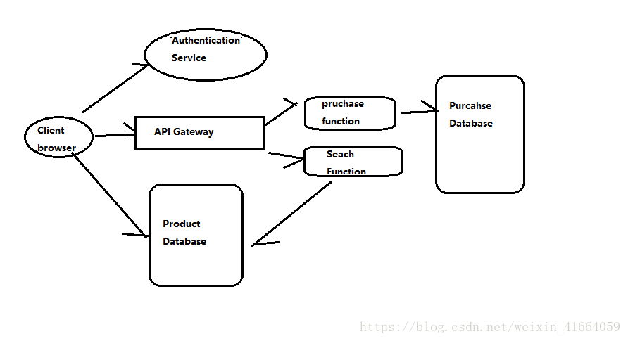 Serverless 架构的应用