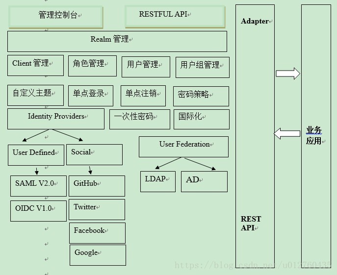 Keycloak結構