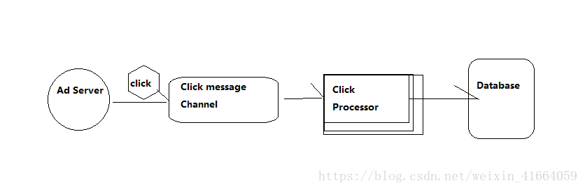 Serverless消息驱动的应用]