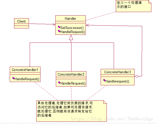 职责链模式UML图