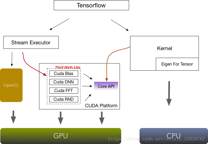  tensorflow GPU 调用架构