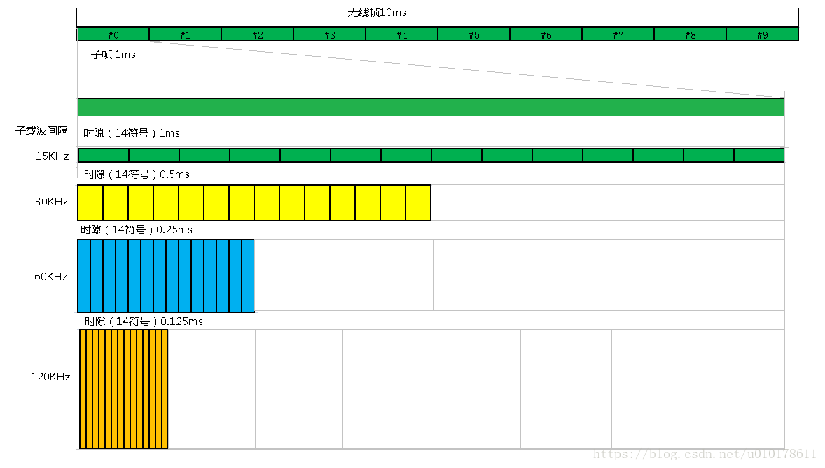 5G NR——无线帧格式