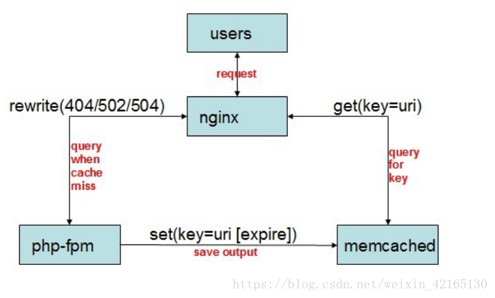 Uri запроса. Request_uri nginx. Nextсloud в связке с nginx + php7-FPM + POSTGRESQL. Memcached.