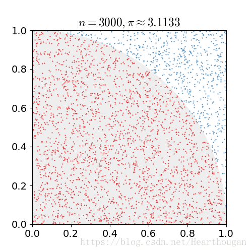 Integral definida de Montecarlo programador clic