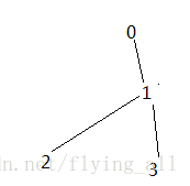 节点0的子树