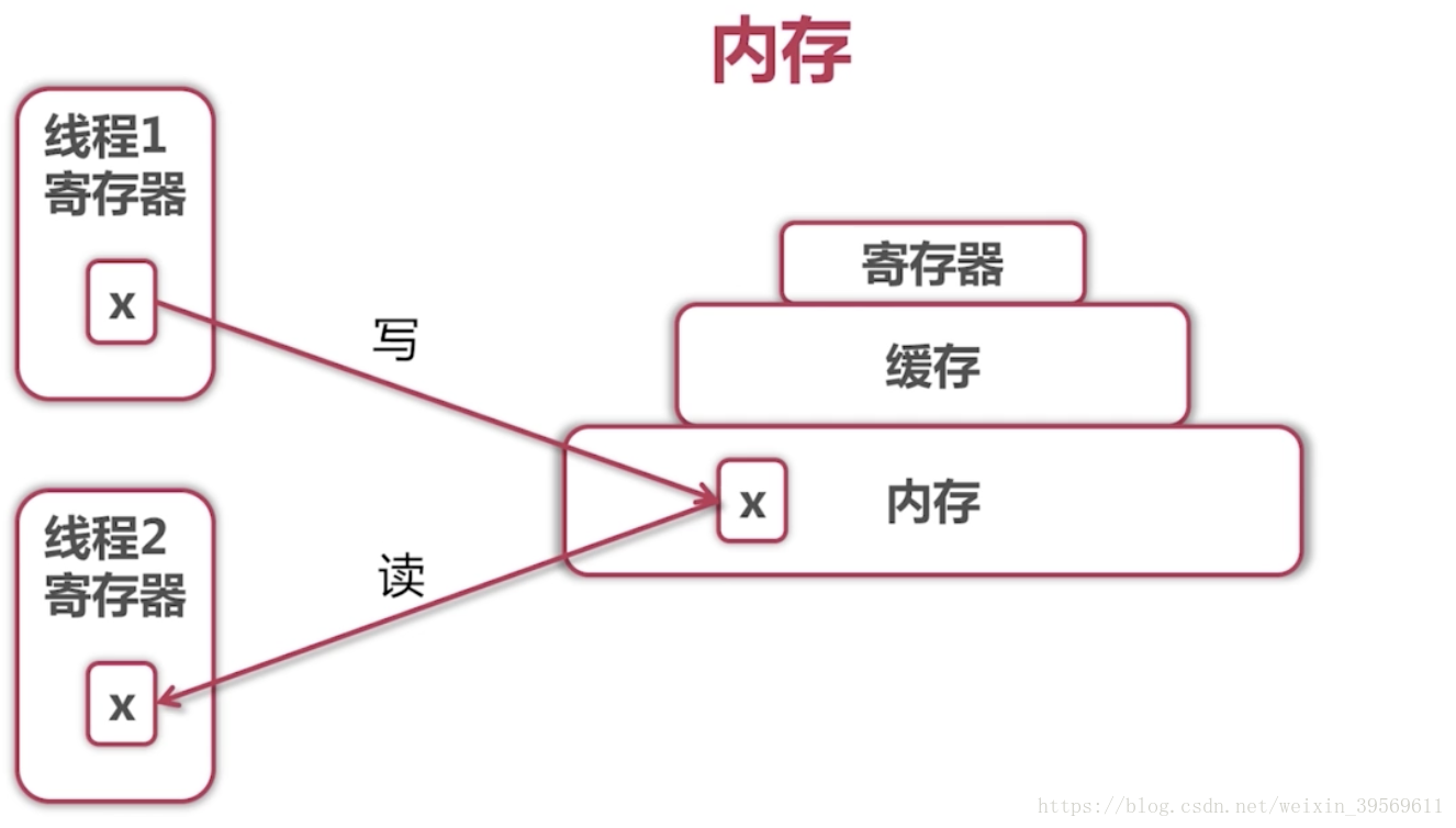 笔记 - Java 内存结构与模型