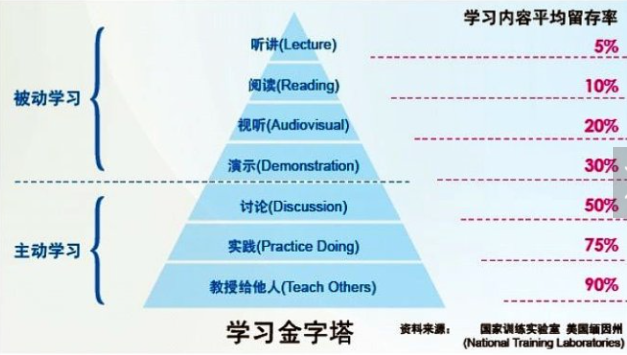 学习金字塔理论「建议收藏」