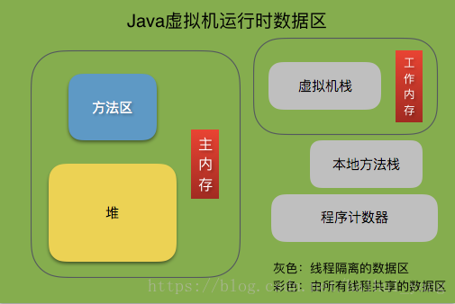 主内存与工作内存对应与Java虚拟机运行时数据区位置