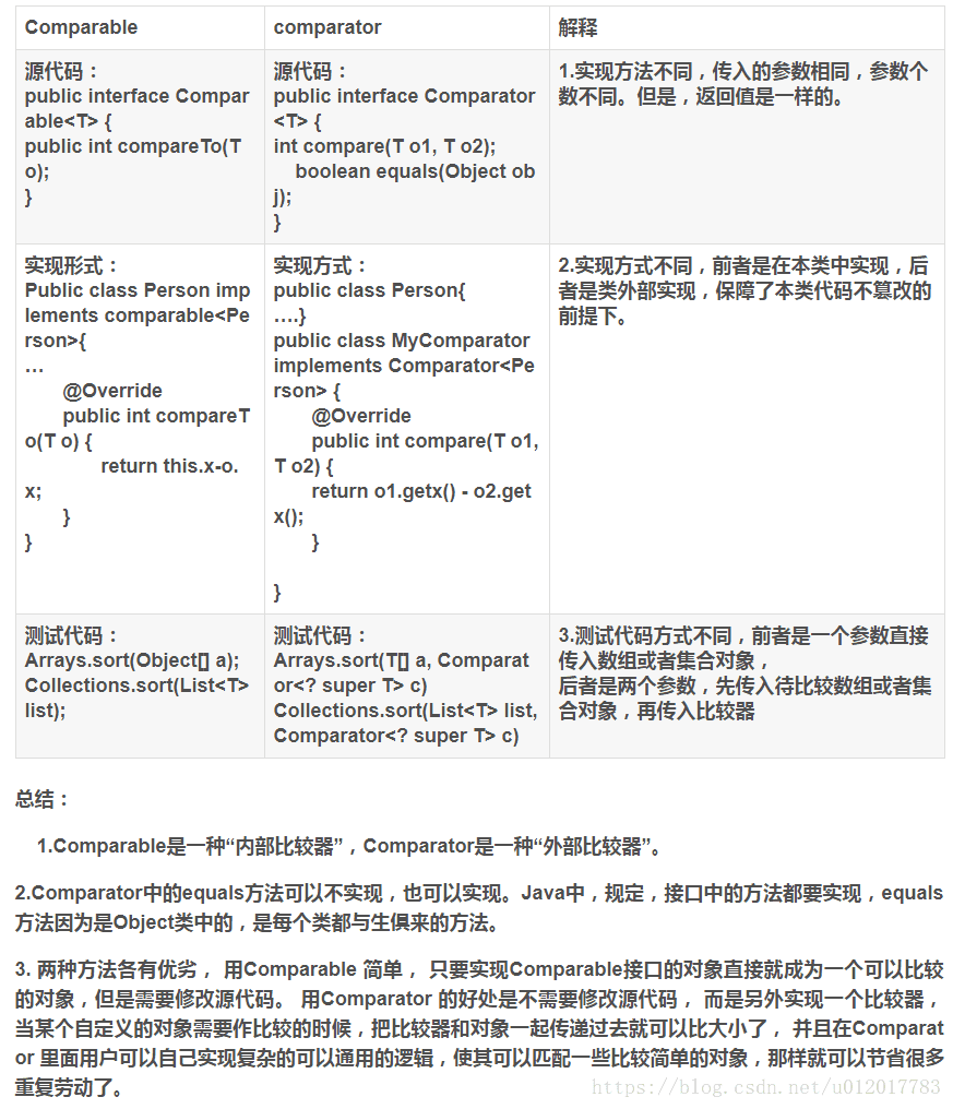 Comparator和Comparable之间的区别