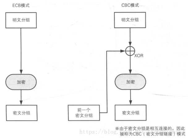 Cbc模式解读 实践求真知 Csdn博客