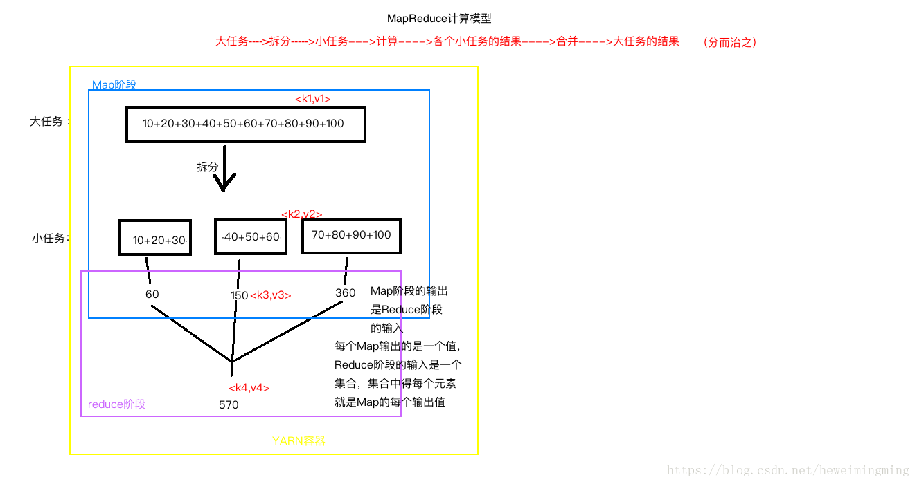 Mapreduce计算框架