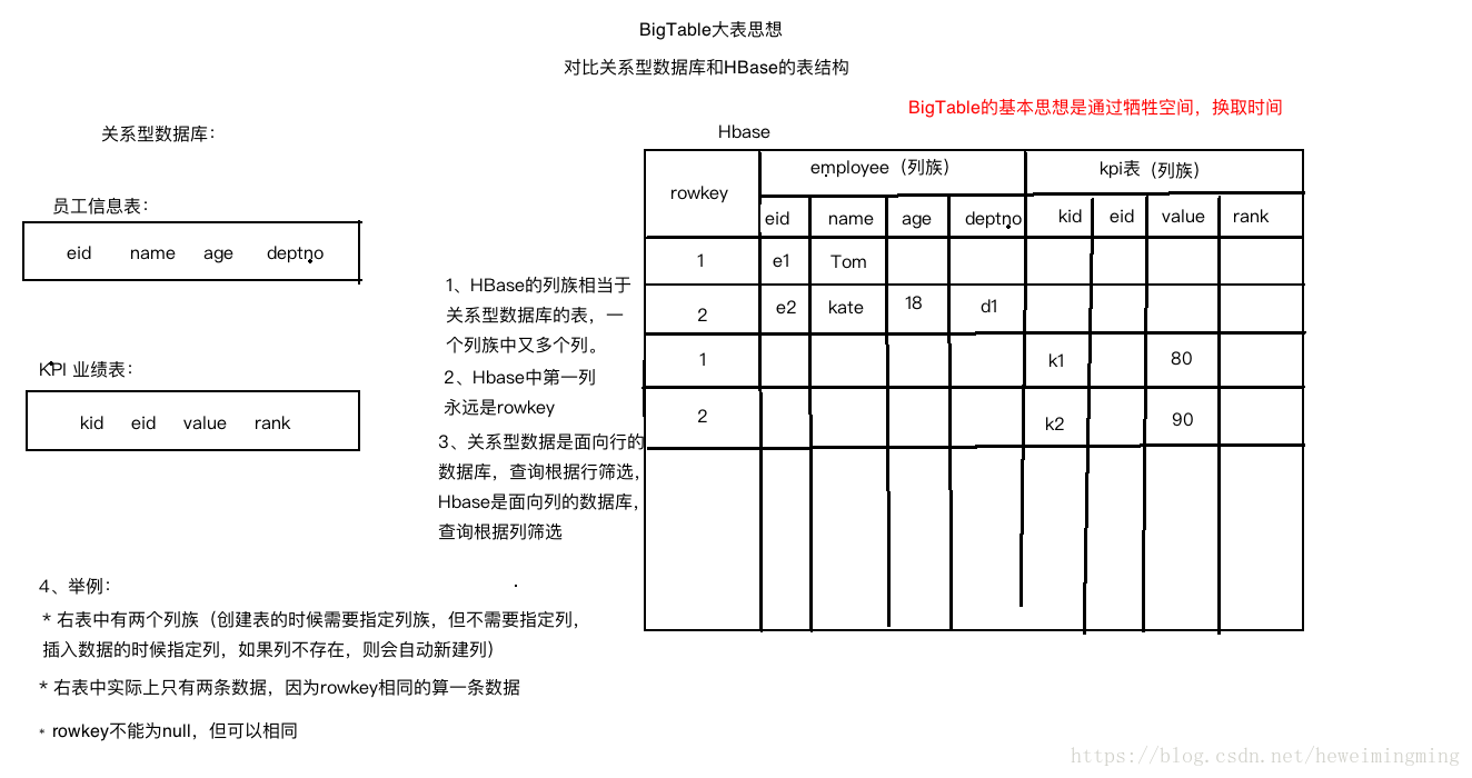 大表